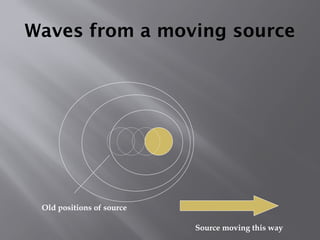 Waves from a moving source
Source moving this way
Old positions of source
 