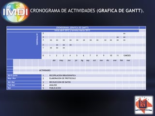 CRONOGRAMA DE ACTIVIDADES (GRAFICA DE GANTT). 
CRONOGRAMA (GRAFICA DE GANTT) 
Inicia abril 2012 y termina marzo 2013 
ACTIVIDADES 
5 xx 
4 xx xx 
3 xx xx xx xx xx xx xx xx xx xx xx xx 
2 xx xx xx 
1 xx xx xx 
0 1 2 3 4 5 6 7 8 9 10 11 12MESES 
abr may Jun jul Ag sep oct nov dic ene feb mar 
ACTIVIDADES 
Abril-junio 1 RECOPILACION BIBLIOGRAFICA 
May- Nov 2 ELABORACION DE PROTOCOLO 
Abr-Mar 3 RECOLECCION DE DATOS 
Feb-Mar 4 ANALISIS 
Mar 5 PUBLICACION 
 