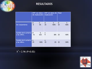 RESULTADOS 
OVF con datos 
de maduración 
OVF sin datos de 
maduración 
Total 
Sin tratamiento 
N % 
0 0% 
N % 
25 100% 
N % 
25 100% 
Cambio de la arteria 
a las 24hrs. 
N % 
16 62% 
n 
9 38% 25 100% 
Cambio de la arteria 
a las 48hrs. 
n 
25 100% 
n 
25 0% 25 100% 
2 
X = 2.96 (P=0.02) 
 