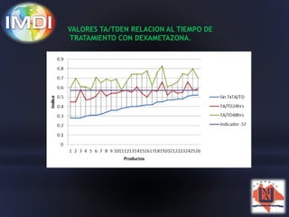 VALORES TA/TDEN RELACION AL TIEMPO DE 
TRATAMIENTO CON DEXAMETAZONA. 
 