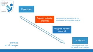 64
medicina
materno
fetal
HNDAC
eventos
en el tiempo
Hipoxemia
Acidemia
Doppler arterial
anormal
Doppler venoso
anormal
incremento de resistencia en AU
disminución de resistencia en ACM
descompensacion fetal
PBF alteraco CTG alterada
 