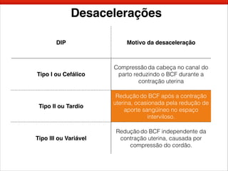 Desacelerações
DIP Motivo da desaceleração
Tipo I ou Cefálico
Compressão da cabeça no canal do
parto reduzindo o BCF durante a
contração uterina
Tipo II ou Tardio
Redução do BCF após a contração
uterina, ocasionada pela redução de
aporte sangüíneo no espaço
interviloso.
Tipo III ou Variável
Redução do BCF independente da
contração uterina, causada por
compressão do cordão.
 