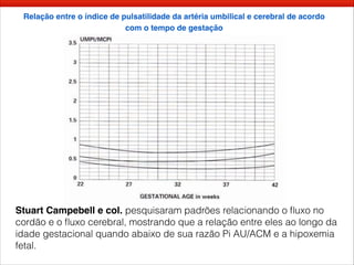 Relação entre o índice de pulsatilidade da artéria umbilical e cerebral de acordo
com o tempo de gestação
Stuart Campebell e col. pesquisaram padrões relacionando o ﬂuxo no
cordão e o ﬂuxo cerebral, mostrando que a relação entre eles ao longo da
idade gestacional quando abaixo de sua razão Pi AU/ACM e a hipoxemia
fetal.
 