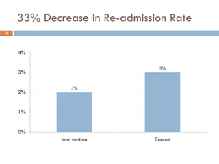 33% Decrease in Re-admission Rate
10
 