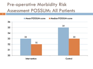 Pre-operative Morbidity Risk
4
    Assessment POSSUM: All Patients
 