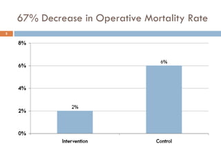 67% Decrease in Operative Mortality Rate
5
 