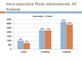 Intra-operative fluids administered: All
6
    Patients
 