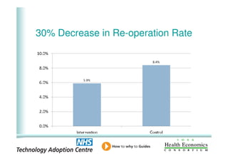 30% Decrease in Re-operation Rate




10
 