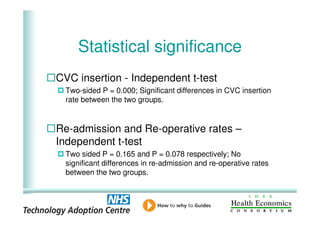 Statistical significance
     CVC insertion - Independent t-test
       Two-sided P = 0.000; Significant differences in CVC insertion
       rate between the two groups.


     Re-admission and Re-operative rates –
     Independent t-test
       Two sided P = 0.165 and P = 0.078 respectively; No
       significant differences in re-admission and re-operative rates
       between the two groups.


17
 