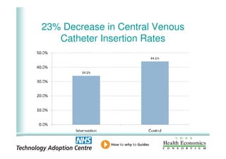 23% Decrease in Central Venous
       Catheter Insertion Rates




8
 