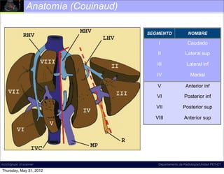 Anatomía (Couinaud)

                                       SEGMENTO              NOMBRE

                                           I                 Caudado

                                          II                Lateral sup

                                          III               Lateral inf

                                          IV                   Medial

                                          V                 Anterior inf

                                          VI               Posterior inf

                                          VII             Posterior sup

                                         VIII              Anterior sup




incich/grupo ct scanner                    Departamento de Radiología/Unidad PET-CT

Thursday, May 31, 2012
 