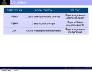 Couinaud

          ESTRUCTURA                LOCALIZACIÓN                       UTILIDAD

                                                                Separa segmentos
                  VSHD      Cisura intersegmentaria derecha
                                                                 anterior/posterior
                                                                  Separa lóbulos
                  VSHM           Cisura lobular principal
                                                                 derecho/izquierdo
                                                                Separa segmentos
                   VSHI     Cisura intersegmentaria izquierda
                                                                  medial/lateral




incich/grupo ct scanner                                         Departamento de Radiología/Unidad PET-CT

Thursday, May 31, 2012
 