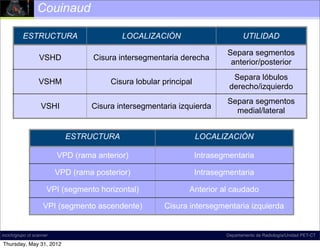 Couinaud

          ESTRUCTURA                       LOCALIZACIÓN                           UTILIDAD

                                                                           Separa segmentos
                  VSHD              Cisura intersegmentaria derecha
                                                                            anterior/posterior
                                                                             Separa lóbulos
                  VSHM                  Cisura lobular principal
                                                                            derecho/izquierdo
                                                                           Separa segmentos
                   VSHI            Cisura intersegmentaria izquierda
                                                                             medial/lateral


                            ESTRUCTURA                             LOCALIZACIÓN

                          VPD (rama anterior)                      Intrasegmentaria

                          VPD (rama posterior)                     Intrasegmentaria

                      VPI (segmento horizontal)                Anterior al caudado

                    VPI (segmento ascendente)          Cisura intersegmentaria izquierda


incich/grupo ct scanner                                                    Departamento de Radiología/Unidad PET-CT

Thursday, May 31, 2012
 