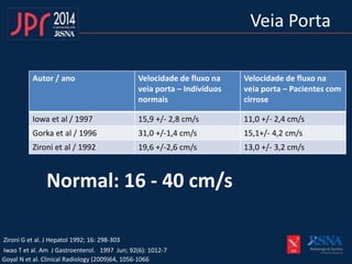Autor / ano Velocidade de fluxo na
veia porta – Indivíduos
normais
Velocidade de fluxo na
veia porta – Pacientes com
cirrose
Iowa et al / 1997 15,9 +/- 2,8 cm/s 11,0 +/- 2,4 cm/s
Gorka et al / 1996 31,0 +/-1,4 cm/s 15,1+/- 4,2 cm/s
Zironi et al / 1992 19,6 +/-2,6 cm/s 13,0 +/- 3,2 cm/s
Normal: 16 - 40 cm/s
Veia Porta
Goyal N et al. Clinical Radiology (2009)64, 1056-1066
Iwao T et al. Am J Gastroenterol. 1997 Jun; 92(6): 1012-7
Zironi G et al. J Hepatol 1992; 16: 298-303
 