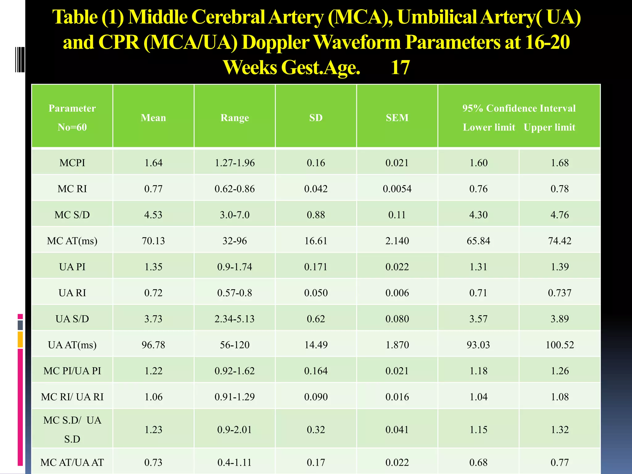 Table (1) Middle CerebralArtery (MCA), UmbilicalArtery( UA)
and CPR (MCA/UA) DopplerWaveform Parameters at 16-20
Weeks Gest.Age. 17
Parameter
No=60
Mean Range SD SEM
95% Confidence Interval
Lower limit Upper limit
MCPI 1.64 1.27-1.96 0.16 0.021 1.60 1.68
MC RI 0.77 0.62-0.86 0.042 0.0054 0.76 0.78
MC S/D 4.53 3.0-7.0 0.88 0.11 4.30 4.76
MC AT(ms) 70.13 32-96 16.61 2.140 65.84 74.42
UA PI 1.35 0.9-1.74 0.171 0.022 1.31 1.39
UA RI 0.72 0.57-0.8 0.050 0.006 0.71 0.737
UA S/D 3.73 2.34-5.13 0.62 0.080 3.57 3.89
UAAT(ms) 96.78 56-120 14.49 1.870 93.03 100.52
MC PI/UA PI 1.22 0.92-1.62 0.164 0.021 1.18 1.26
MC RI/ UA RI 1.06 0.91-1.29 0.090 0.016 1.04 1.08
MC S.D/ UA
S.D
1.23 0.9-2.01 0.32 0.041 1.15 1.32
MC AT/UAAT 0.73 0.4-1.11 0.17 0.022 0.68 0.77
 
