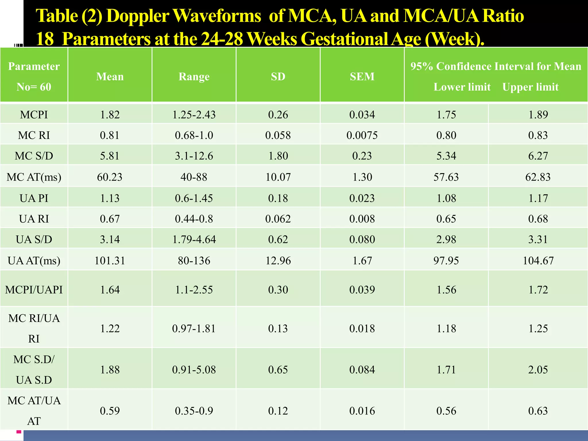 Table (2) DopplerWaveforms of MCA, UAand MCA/UARatio
18 Parameters at the 24-28Weeks GestationalAge (Week).
Parameter
No= 60
Mean Range SD SEM
95% Confidence Interval for Mean
Lower limit Upper limit
MCPI 1.82 1.25-2.43 0.26 0.034 1.75 1.89
MC RI 0.81 0.68-1.0 0.058 0.0075 0.80 0.83
MC S/D 5.81 3.1-12.6 1.80 0.23 5.34 6.27
MC AT(ms) 60.23 40-88 10.07 1.30 57.63 62.83
UA PI 1.13 0.6-1.45 0.18 0.023 1.08 1.17
UA RI 0.67 0.44-0.8 0.062 0.008 0.65 0.68
UA S/D 3.14 1.79-4.64 0.62 0.080 2.98 3.31
UAAT(ms) 101.31 80-136 12.96 1.67 97.95 104.67
MCPI/UAPI 1.64 1.1-2.55 0.30 0.039 1.56 1.72
MC RI/UA
RI
1.22 0.97-1.81 0.13 0.018 1.18 1.25
MC S.D/
UA S.D
1.88 0.91-5.08 0.65 0.084 1.71 2.05
MC AT/UA
AT
0.59 0.35-0.9 0.12 0.016 0.56 0.63
 