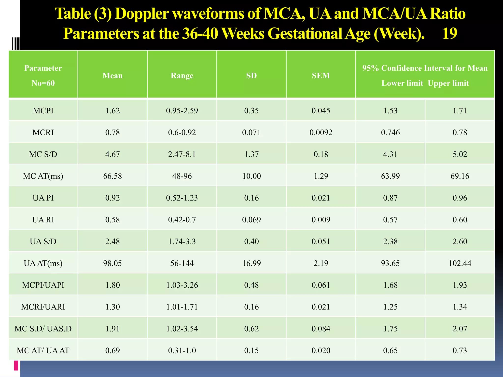 Table (3) Dopplerwaveforms of MCA, UAand MCA/UARatio
Parameters at the 36-40Weeks GestationalAge (Week). 19
Parameter
No=60
Mean Range SD SEM
95% Confidence Interval for Mean
Lower limit Upper limit
MCPI 1.62 0.95-2.59 0.35 0.045 1.53 1.71
MCRI 0.78 0.6-0.92 0.071 0.0092 0.746 0.78
MC S/D 4.67 2.47-8.1 1.37 0.18 4.31 5.02
MC AT(ms) 66.58 48-96 10.00 1.29 63.99 69.16
UA PI 0.92 0.52-1.23 0.16 0.021 0.87 0.96
UA RI 0.58 0.42-0.7 0.069 0.009 0.57 0.60
UA S/D 2.48 1.74-3.3 0.40 0.051 2.38 2.60
UAAT(ms) 98.05 56-144 16.99 2.19 93.65 102.44
MCPI/UAPI 1.80 1.03-3.26 0.48 0.061 1.68 1.93
MCRI/UARI 1.30 1.01-1.71 0.16 0.021 1.25 1.34
MC S.D/ UAS.D 1.91 1.02-3.54 0.62 0.084 1.75 2.07
MC AT/ UAAT 0.69 0.31-1.0 0.15 0.020 0.65 0.73
 