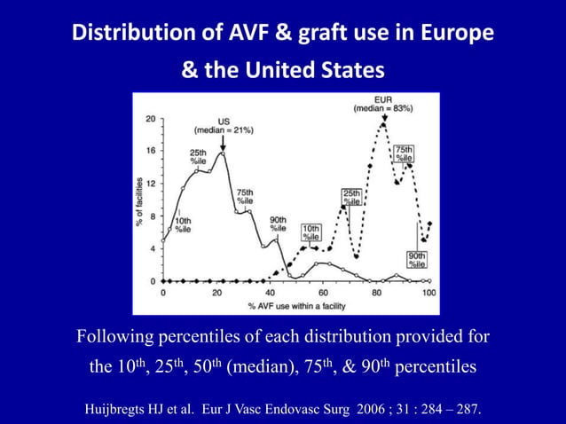 Doppler ultrasound of A-V access for hemodialysis | PPTX
