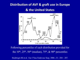 Distribution of AVF & graft use in Europe
& the United States
Huijbregts HJ et al. Eur J Vasc Endovasc Surg 2006 ; 31 : 284 – 287.
Following percentiles of each distribution provided for
the 10th, 25th, 50th (median), 75th, & 90th percentiles
 