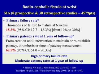 Radio-cephalic fistula at wrist
MA (8 prospective & 30 retrospective studies – 4579pts)
High primary failure rate
Moderate...