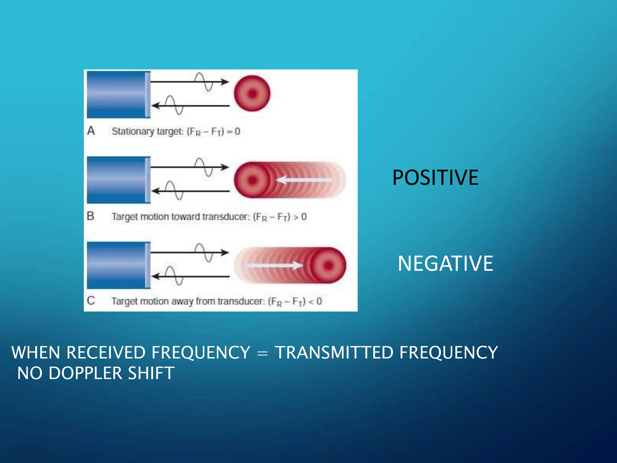 POSITIVE
NEGATIVE
WHEN RECEIVED FREQUENCY = TRANSMITTED FREQUENCY
NO DOPPLER SHIFT
 