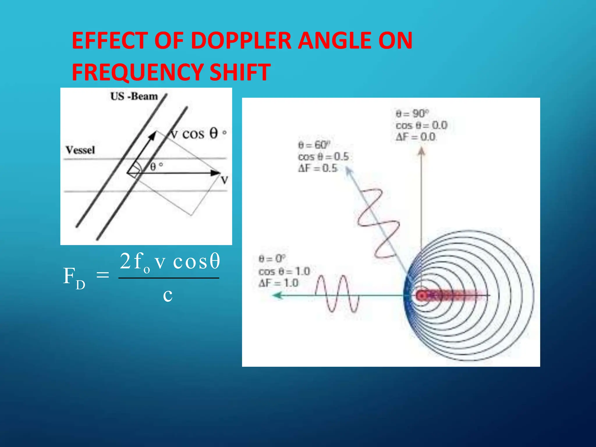 EFFECT OF DOPPLER ANGLE ON
FREQUENCY SHIFT
c
FD

2fo v cosθ
 