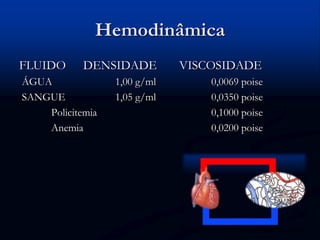 Hemodinâmica
FLUIDO DENSIDADE VISCOSIDADE
ÁGUA 1,00 g/ml 0,0069 poise
SANGUE 1,05 g/ml 0,0350 poise
Policitemia 0,1000 poise
Anemia 0,0200 poise
 