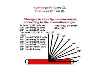 Cosine angle 90^ is zero [0].
Cosine angle 0^ is one [1].
 