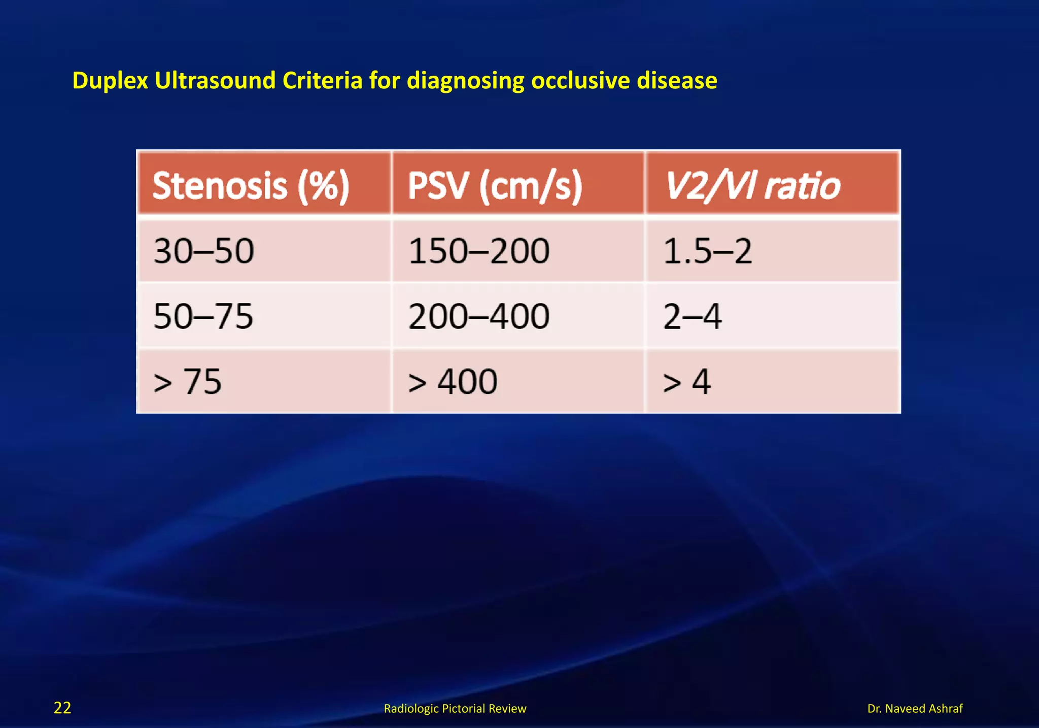 Dr. Naveed AshrafRadiologic Pictorial Review22
Duplex Ultrasound Criteria for diagnosing occlusive disease
 