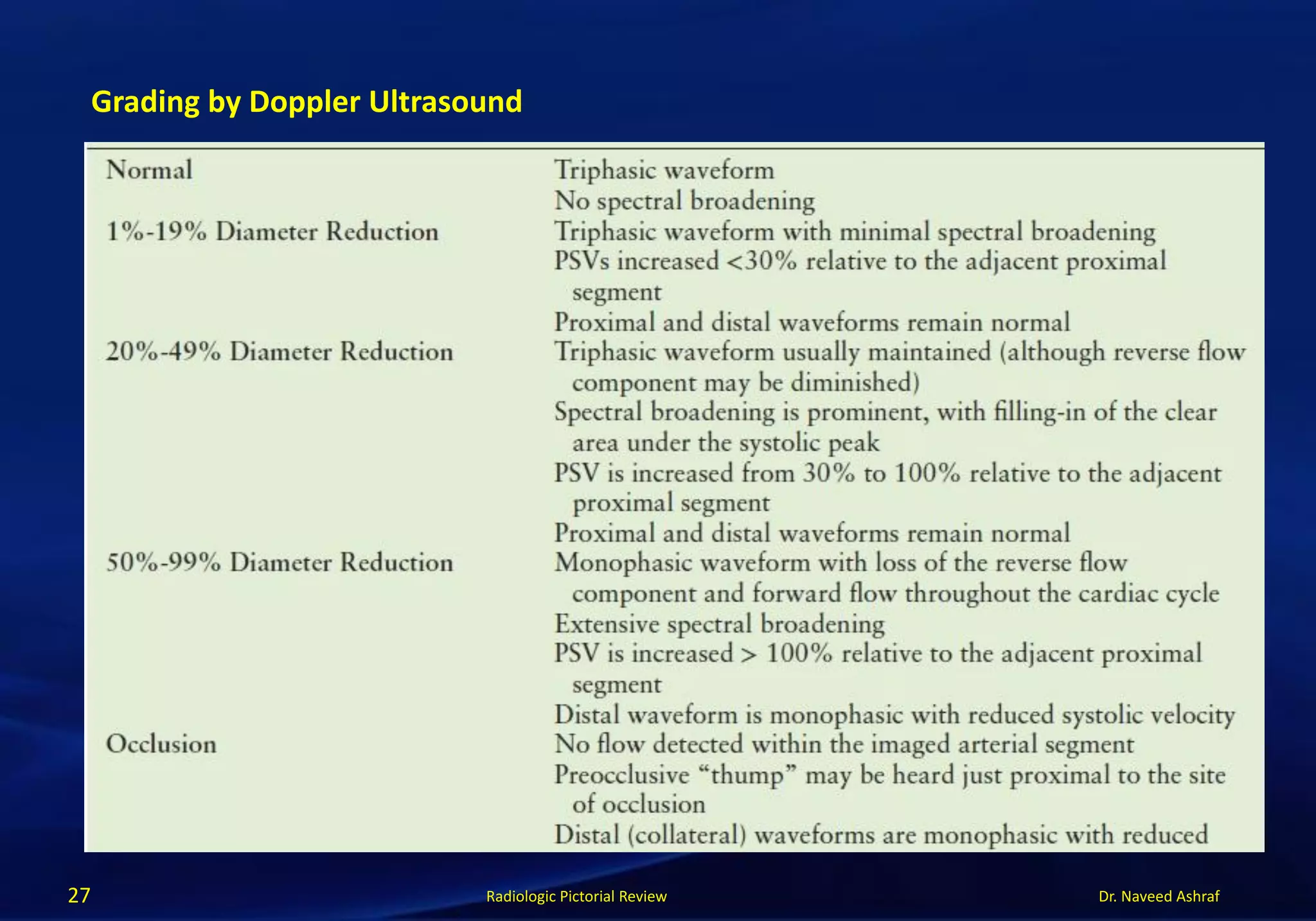 Dr. Naveed AshrafRadiologic Pictorial Review27
Grading by Doppler Ultrasound
 