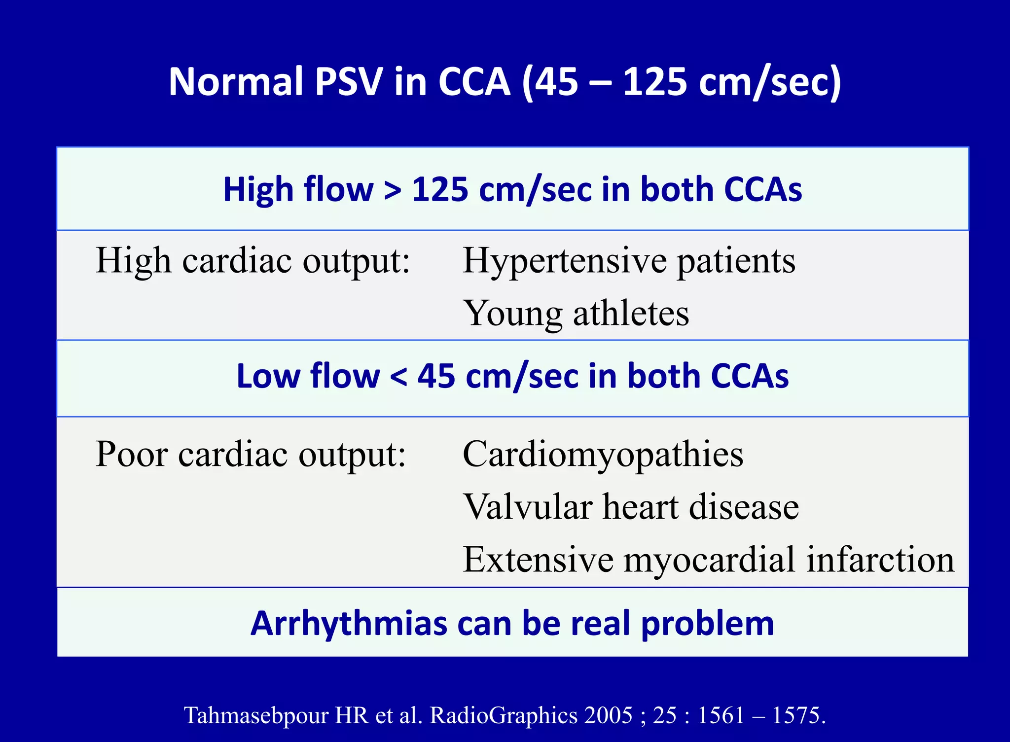 High cardiac output: Hypertensive patients
Young athletes
High flow > 125 cm/sec in both CCAs
Poor cardiac output: Cardiomyopathies
Valvular heart disease
Extensive myocardial infarction
Low flow < 45 cm/sec in both CCAs
Tahmasebpour HR et al. RadioGraphics 2005 ; 25 : 1561 – 1575.
Arrhythmias can be real problem
Normal PSV in CCA (45 – 125 cm/sec)
 