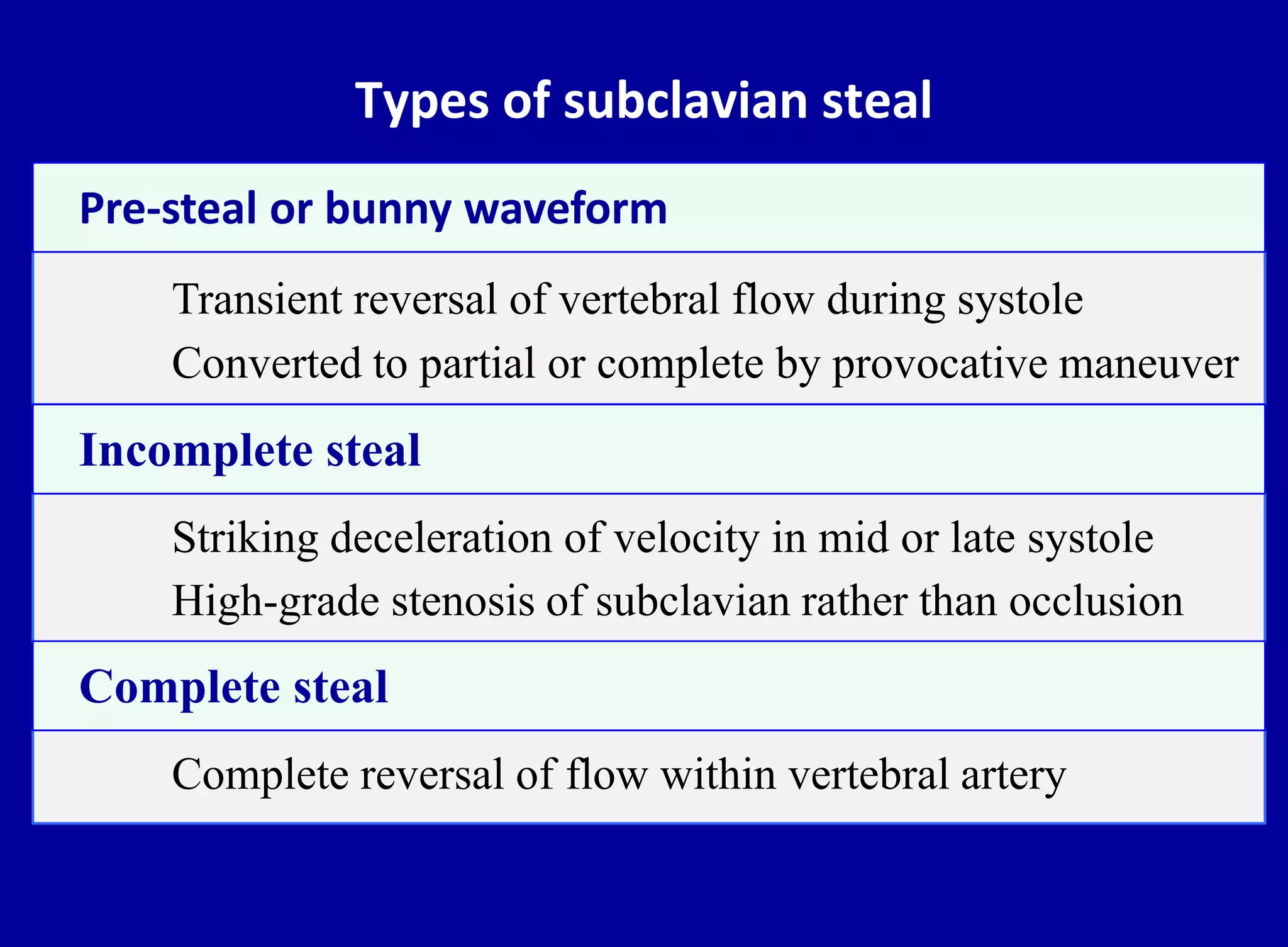 Types of subclavian steal
Transient reversal of vertebral flow during systole
Converted to partial or complete by provocative maneuver
Pre-steal or bunny waveform
Striking deceleration of velocity in mid or late systole
High-grade stenosis of subclavian rather than occlusion
Incomplete steal
Complete reversal of flow within vertebral artery
Complete steal
 