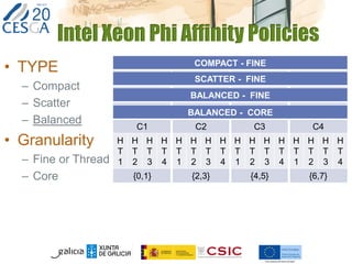 COMPACT - FINE
C1 C2 C3 C4
H
T
1
H
T
2
H
T
3
H
T
4
H
T
1
H
T
2
H
T
3
H
T
4
H
T
1
H
T
2
H
T
3
H
T
4
H
T
1
H
T
2
H
T
3
H
T
4
0 1 2 3 4 5 6 7
Intel Xeon Phi Affinity Policies
SCATTER - FINE
C1 C2 C3 C4
H
T
1
H
T
2
H
T
3
H
T
4
H
T
1
H
T
2
H
T
3
H
T
4
H
T
1
H
T
2
H
T
3
H
T
4
H
T
1
H
T
2
H
T
3
H
T
4
0 4 1 5 2 6 3 7
BALANCED - FINE
C1 C2 C3 C4
H
T
1
H
T
2
H
T
3
H
T
4
H
T
1
H
T
2
H
T
3
H
T
4
H
T
1
H
T
2
H
T
3
H
T
4
H
T
1
H
T
2
H
T
3
H
T
4
0 1 2 3 4 5 6 7
BALANCED - CORE
C1 C2 C3 C4
H
T
1
H
T
2
H
T
3
H
T
4
H
T
1
H
T
2
H
T
3
H
T
4
H
T
1
H
T
2
H
T
3
H
T
4
H
T
1
H
T
2
H
T
3
H
T
4
{0,1} {2,3} {4,5} {6,7}
• TYPE
– Compact
– Scatter
– Balanced
• Granularity
– Fine or Thread
– Core
 