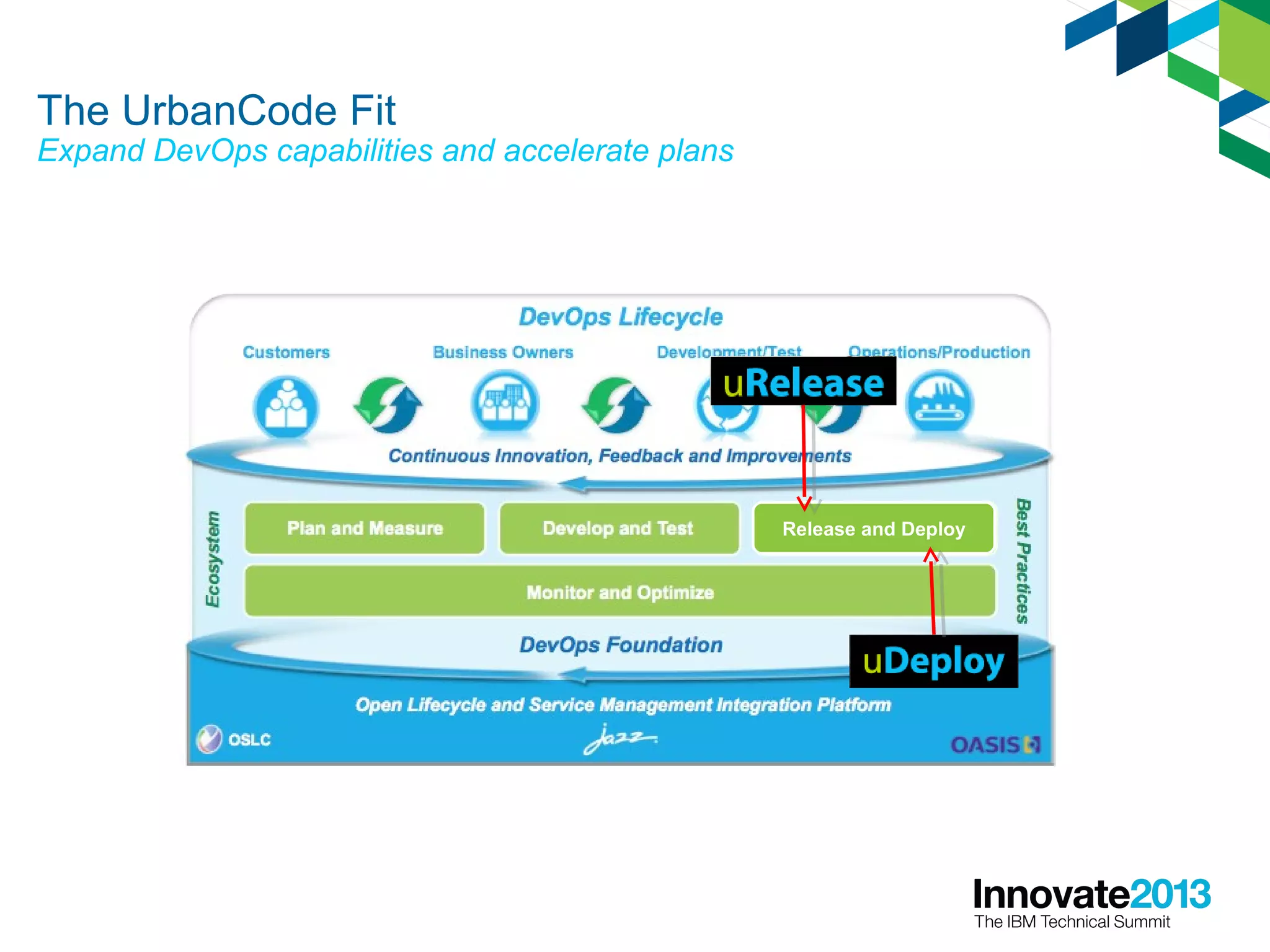 The UrbanCode Fit
Expand DevOps capabilities and accelerate plans
Release and Deploy
 