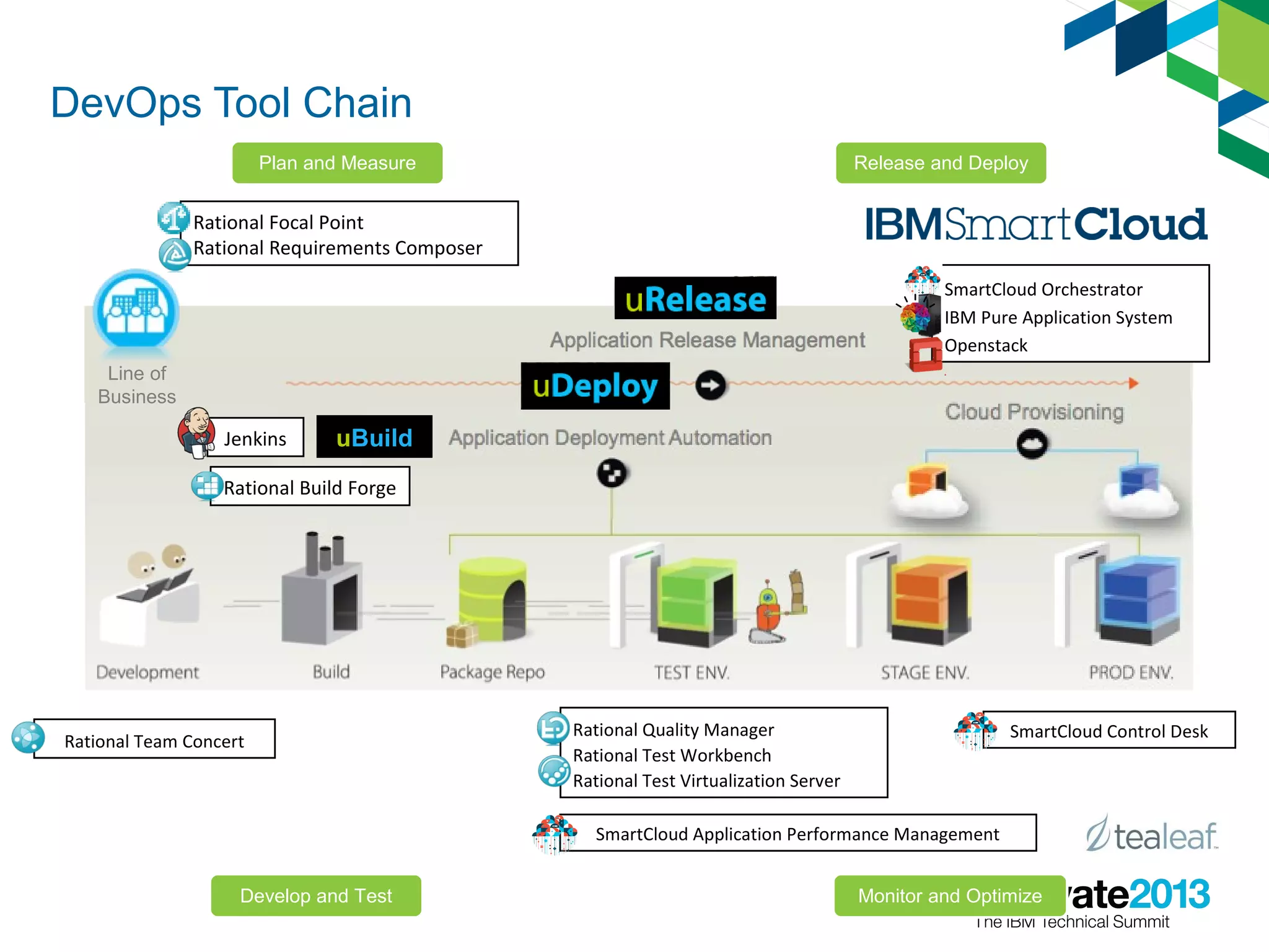Line of
Business
SmartCloud Orchestrator
IBM Pure Application System
Openstack
Jenkins
Rational Build Forge
uBuild
DevOps Tool Chain
Plan and Measure
Develop and Test
Release and Deploy
Monitor and Optimize
Rational Focal Point
Rational Requirements Composer
Rational Team Concert
Rational Quality Manager
Rational Test Workbench
Rational Test Virtualization Server
SmartCloud Control Desk
SmartCloud Application Performance Management
 