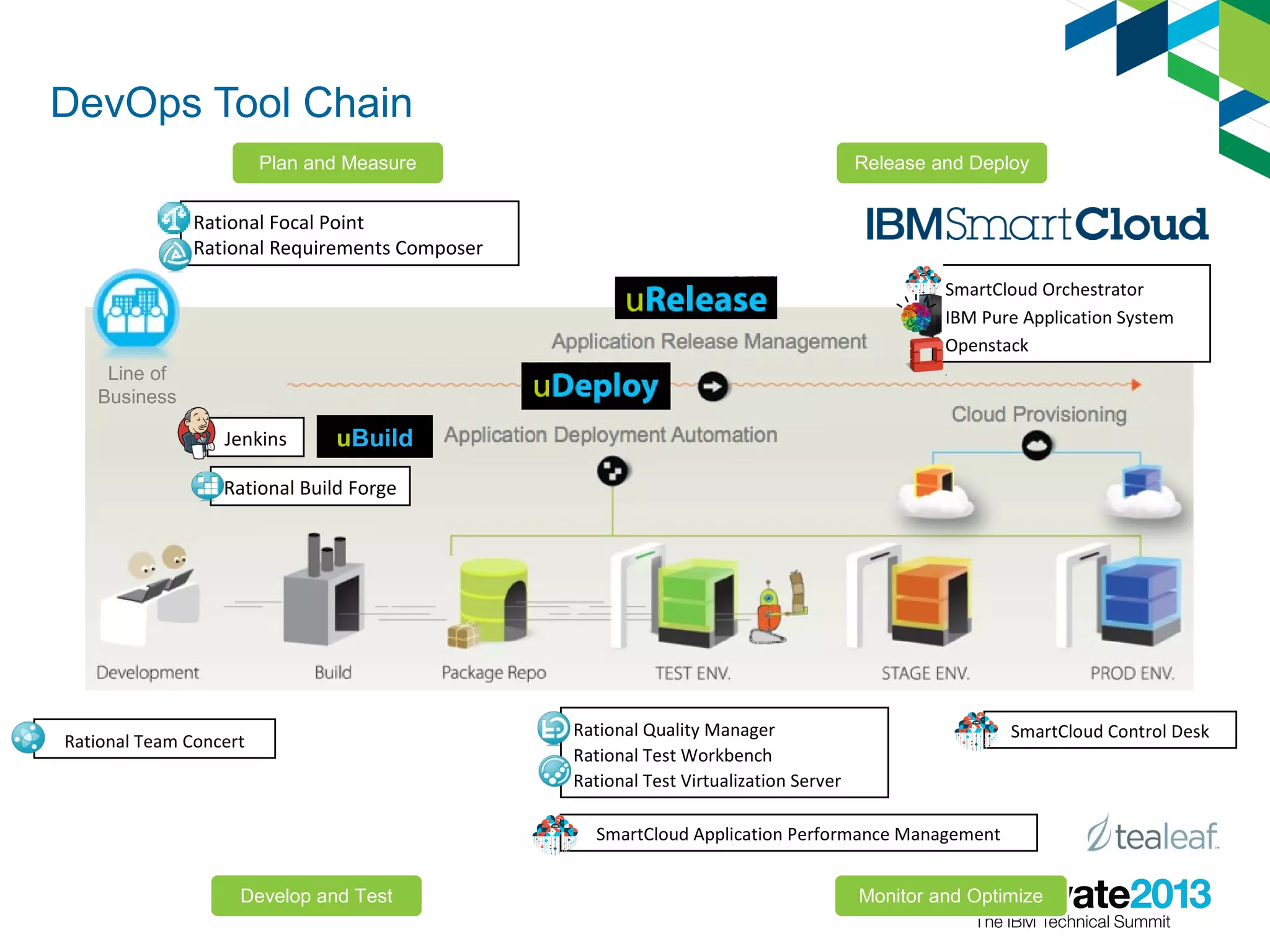 Line of
Business
SmartCloud Orchestrator
IBM Pure Application System
Openstack
Jenkins
Rational Build Forge
uBuild
DevOps Tool Chain
Plan and Measure
Develop and Test
Release and Deploy
Monitor and Optimize
Rational Focal Point
Rational Requirements Composer
Rational Team Concert
Rational Quality Manager
Rational Test Workbench
Rational Test Virtualization Server
SmartCloud Control Desk
SmartCloud Application Performance Management
 