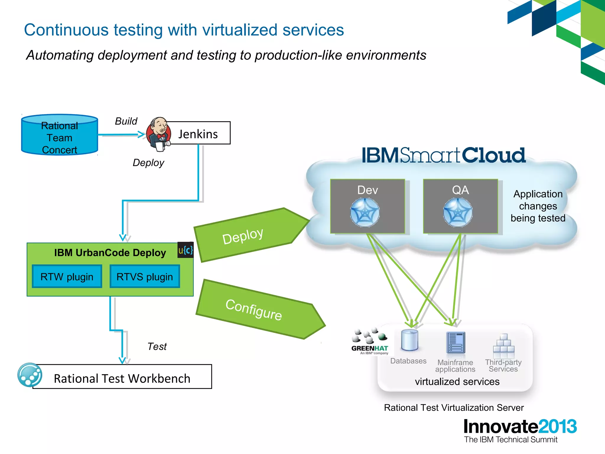 Continuous testing with virtualized services
Automating deployment and testing to production-like environments
Databases Mainframe
applications
Third-party
Services
Rational Test Virtualization Server
Application
changes
being tested
virtualized services
DevDev QAQA
Deploy
Rational
Team
Concert
Jenkins
Build
Deploy
Rational Test Workbench
Test
Configure
IBM UrbanCode Deploy
RTW plugin RTVS plugin
 