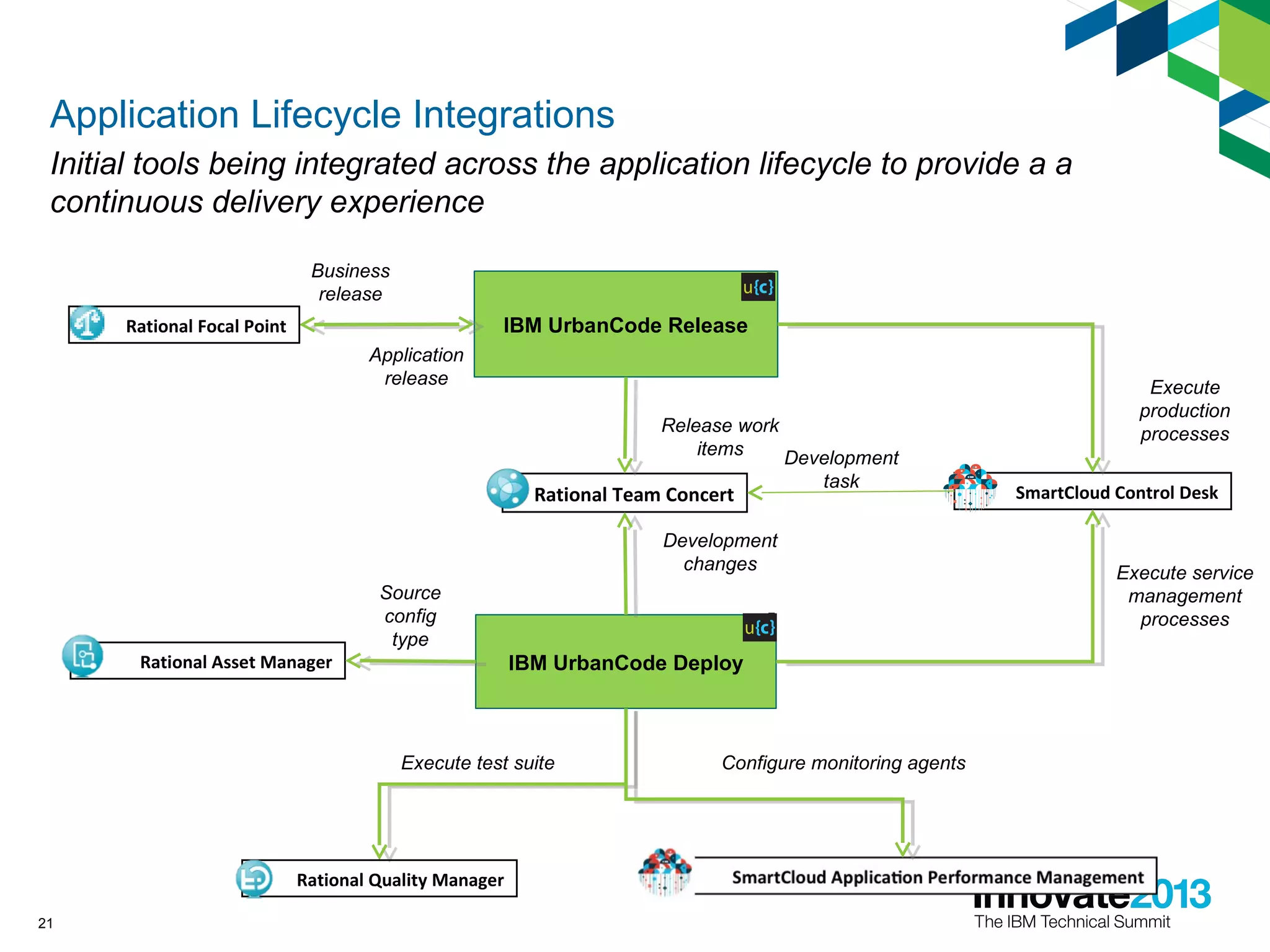 Application Lifecycle Integrations
Initial tools being integrated across the application lifecycle to provide a a
continuous delivery experience
21
IBM UrbanCode Release
IBM UrbanCode Deploy
SmartCloud Control DeskRational Team Concert
Rational Asset Manager
Release work
items
Development
changes
Development
task
Execute
production
processes
Execute service
management
processes
Source
config
type
Execute test suite
Business
release
Application
release
Configure monitoring agents
Rational Quality Manager
Rational Focal Point
 