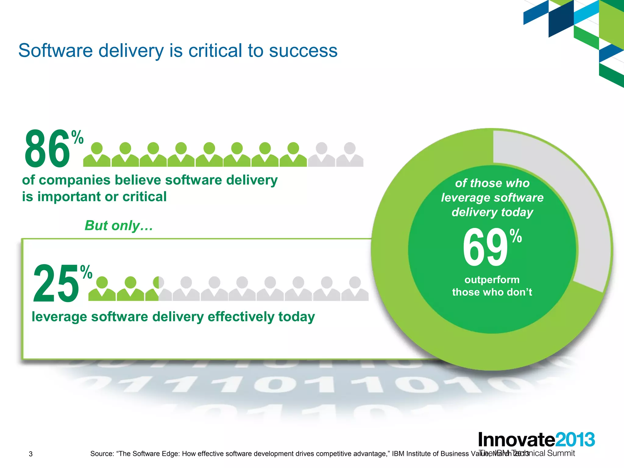 Software delivery is critical to success
3
86%
of companies believe software delivery
is important or critical
25%
leverage software delivery effectively today
But only…
Source: “The Software Edge: How effective software development drives competitive advantage,” IBM Institute of Business Value, March 2013
69%
outperform
those who don’t
of those who
leverage software
delivery today
 