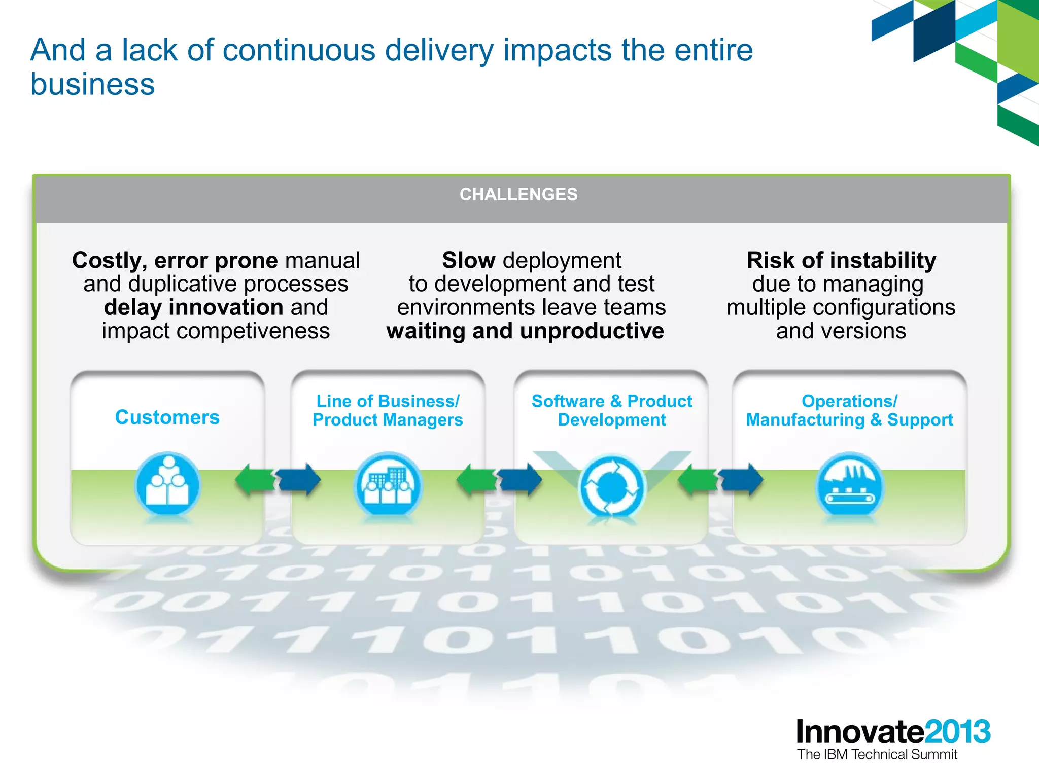 And a lack of continuous delivery impacts the entire
business
Costly, error prone manual
and duplicative processes
delay innovation and
impact competiveness
CHALLENGES
Risk of instability
due to managing
multiple configurations
and versions
Slow deployment
to development and test
environments leave teams
waiting and unproductive
CHALLENGES
Operations/
Manufacturing & Support
Software & Product
DevelopmentCustomers
Line of Business/
Product Managers
 