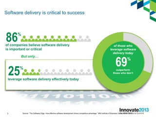 Software delivery is critical to success
3
86%
of companies believe software delivery
is important or critical
25%
leverage software delivery effectively today
But only…
Source: “The Software Edge: How effective software development drives competitive advantage,” IBM Institute of Business Value, March 2013
69%
outperform
those who don’t
of those who
leverage software
delivery today
 