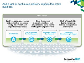 And a lack of continuous delivery impacts the entire
business
Costly, error prone manual
and duplicative processes
delay innovation and
impact competiveness
CHALLENGES
Risk of instability
due to managing
multiple configurations
and versions
Slow deployment
to development and test
environments leave teams
waiting and unproductive
CHALLENGES
Operations/
Manufacturing & Support
Software & Product
DevelopmentCustomers
Line of Business/
Product Managers
 