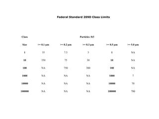 Federal Standard 209D Class Limits
Class Particles /ft3
Size >= 0.1 µm >= 0.2 µm >= 0.3 µm >= 0.5 µm >= 5.0 µm
1 35 7.5 3 1 NA
10 350 75 30 10 NA
100 NA 750 300 100 NA
1000 NA NA NA 1000 7
10000 NA NA NA 10000 70
100000 NA NA NA 100000 700
 