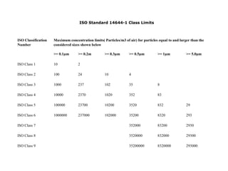 ISO Standard 14644-1 Class Limits
ISO Classification
Number
Maximum concentration limits( Particles/m3 of air) for particles equal to and larger than the
considered sizes shown below
>= 0.1µm >= 0.2m >= 0.3µm >= 0.5µm >= 1µm >= 5.0µm
ISO Class 1 10 2
ISO Class 2 100 24 10 4
ISO Class 3 1000 237 102 35 8
ISO Class 4 10000 2370 1020 352 83
ISO Class 5 100000 23700 10200 3520 832 29
ISO Class 6 1000000 237000 102000 35200 8320 293
ISO Class 7 352000 83200 2930
ISO Class 8 3520000 832000 29300
ISO Class 9 35200000 8320000 293000
 
