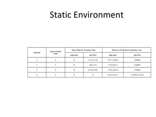 Static Environment Function Known Global Value Mean Objective Function Value Mean no. of Function Evaluations    std dopt-ainet opt-aiNet dopt-ainet opt-aiNet f 2 0 0 153.54±13.58 3379.3±1040.8 5500000 f 4 0 0 340±61.94 7276±2072.5 5500000 f 7 0 0 0.2192±0.085   81296±5801.8 5500000 f 8 0 0 0 6182.6±1693.4 3109986±362220 