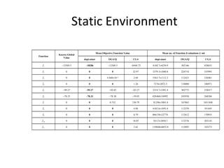 Static Environment Function Known Global Value Mean Objective Function Value Mean no. of Function Evaluations    std dopt-ainet OGA/Q CGA dopt-ainet OGA/Q CGA f 1  12569.5  18286  12569.5  8444.75 4168.7±4250.9 302166 458653 f 2 0 0 0 22.97 3379.3±1040.8 224710 335993 f 3 0 0 4.440  10  6 2.69 5563.7±1112.3 112421 336481 f 4 0 0 0 1.26 7276±2072.5 134000 346971 f 5  99.27  99.27  92.83  83.27 2318.7±1901.4 302773 338417 f 6  78.33  78.33  78.30  59.05 428460±34992  245930 268286 f 7 0 0 0.752 150.79   81296±5801.8 167863 1651448 f 8 0 0 0 4.96 6182.6±1693.4 112559 181445 f 9 0 0 0 0.79 406150±22774  112612 170955 f 10 0 0 0 18.83 10113±3050.1 112576 203143 f 11 0 0 0 2.62 119840±6052.8 112893 185373 
