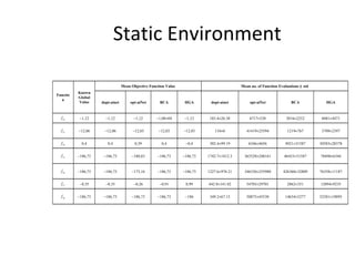 Static Environment Function Known Global Value Mean Objective Function Value Mean no. of Function Evaluations    std dopt-ainet opt-aiNet BCA HGA dopt-ainet opt-aiNet BCA HGA f 12  1,12  1,12  1,12  1,08±04  1,12 103.4±26.38 6717±538 3016±2252 6081±4471 f 13  12,06  12,06  12,03  12,03  12,03 110±0 41419±25594 1219±767 3709±2397 f 14 0,4 0,4 0,39 0,4  0,4 302.4±99.19 6346±4656 4921±31587 30583±28378 f 15  186,73  186,73  180,83  186,73  186,73 1742.7±1412.3 363528±248161 46433±31587 78490±6344 f 16  186,73  186,73  173,16  186,73  186,73 1227.6±976.21 346330±255980 426360±32809 76358±11187 f 17  0,35  0,35  0,26  0,91 0,99 442.8±141.82 54703±29701 2862±351 12894±9235 f 18  186,73  186,73  186,73  186,73  186 349.2±67.15 50875±45530 14654±5277 52581±19095 