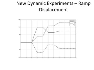New Dynamic Experiments – Ramp Displacement 