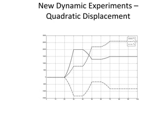 New Dynamic Experiments – Quadratic Displacement 