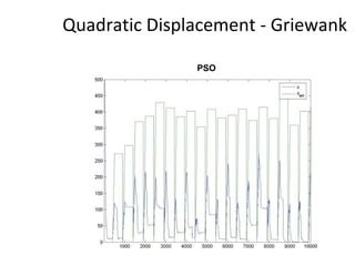 Quadratic Displacement - Griewank PSO 